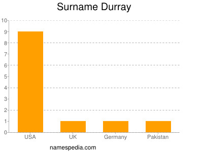 Familiennamen Durray