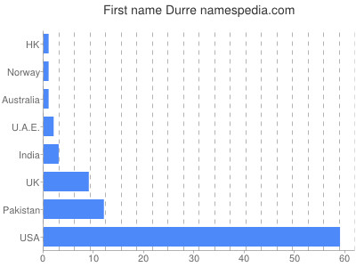 Given name Durre