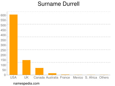 Familiennamen Durrell