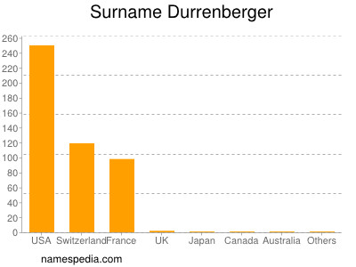 Surname Durrenberger