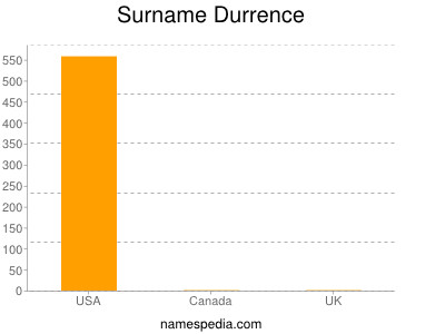 Familiennamen Durrence