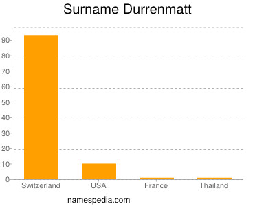 Familiennamen Durrenmatt