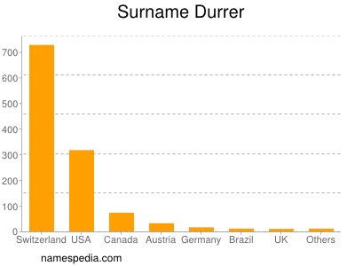 Familiennamen Durrer