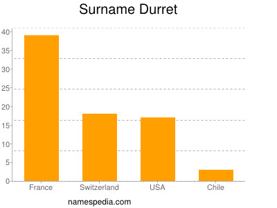 Familiennamen Durret