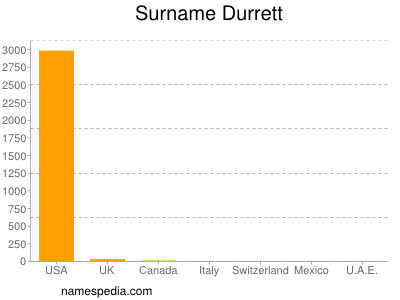 Familiennamen Durrett