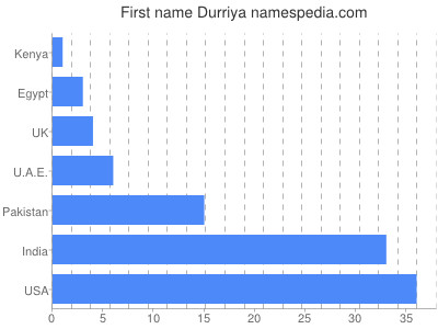 Vornamen Durriya
