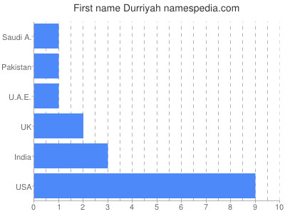 Vornamen Durriyah