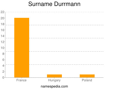 Familiennamen Durrmann