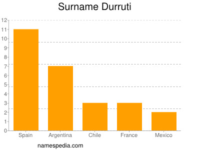 Familiennamen Durruti