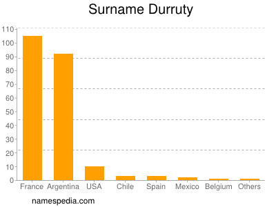 Familiennamen Durruty