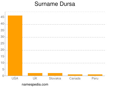 Familiennamen Dursa