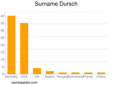 Familiennamen Dursch