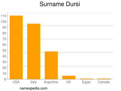 nom Dursi