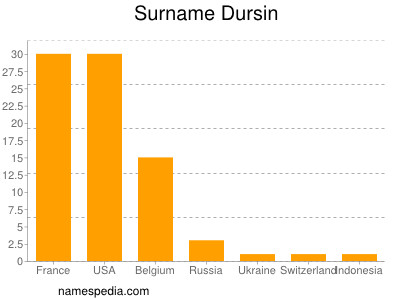 Familiennamen Dursin