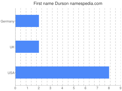 Given name Durson
