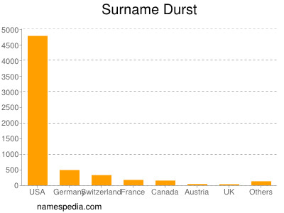 Familiennamen Durst