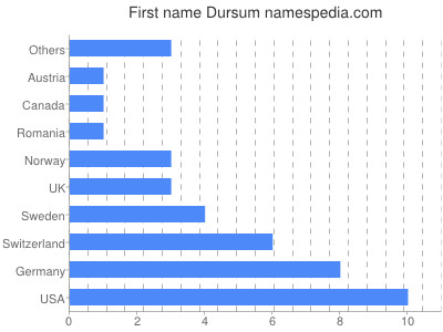 Vornamen Dursum