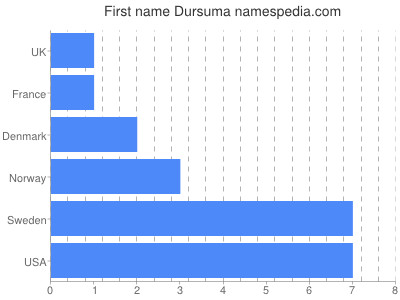 Vornamen Dursuma