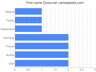 Vornamen Dursunali