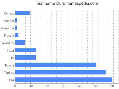 Vornamen Duru