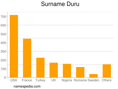 Familiennamen Duru