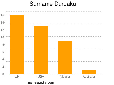 Familiennamen Duruaku