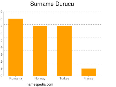 nom Durucu