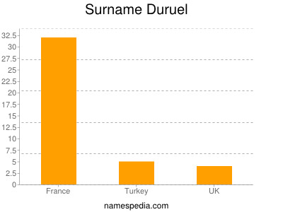 Familiennamen Duruel