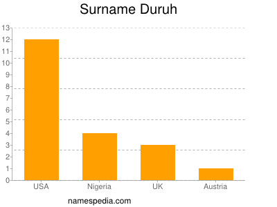 Familiennamen Duruh