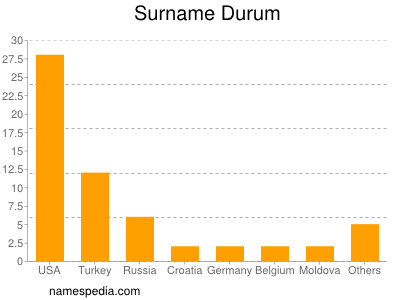 Surname Durum