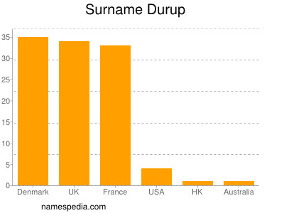 Familiennamen Durup