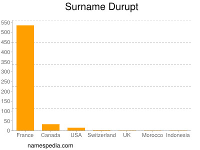 Familiennamen Durupt