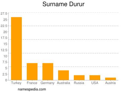 Surname Durur
