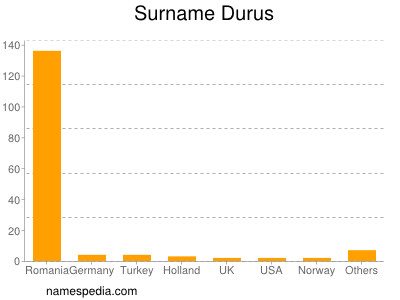 Familiennamen Durus