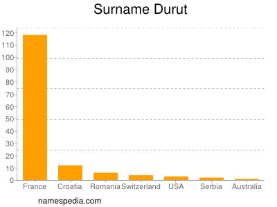 Familiennamen Durut
