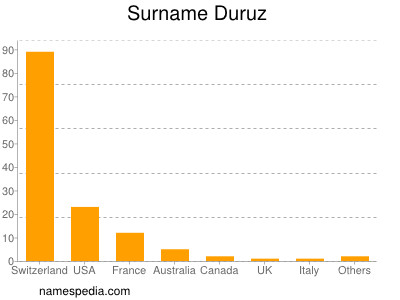 Familiennamen Duruz