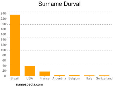 Surname Durval
