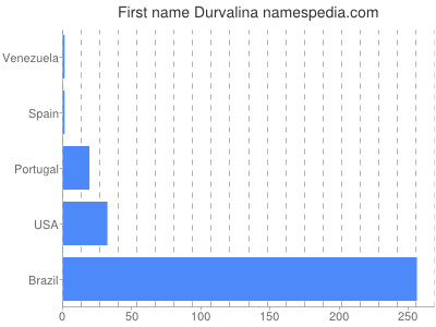 prenom Durvalina