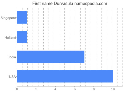 Vornamen Durvasula