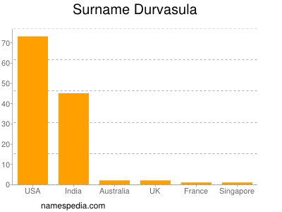 Familiennamen Durvasula