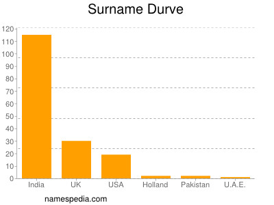 nom Durve