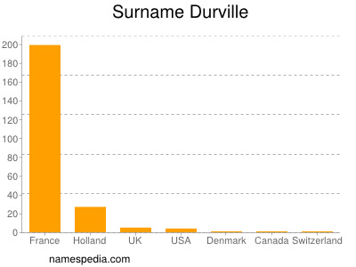 Familiennamen Durville
