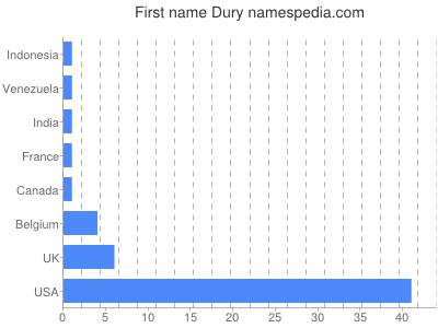 Vornamen Dury