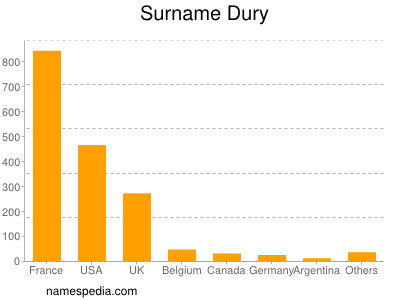 Familiennamen Dury