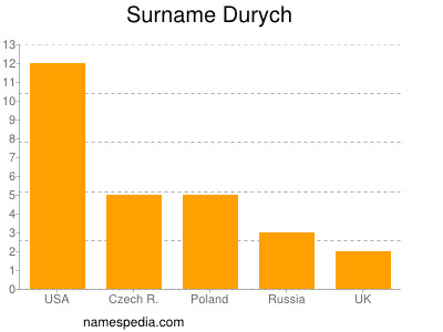 Surname Durych