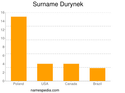 Familiennamen Durynek