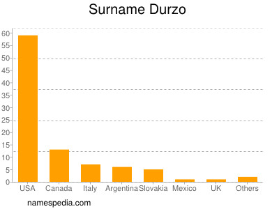 Familiennamen Durzo