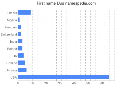 Given name Dus