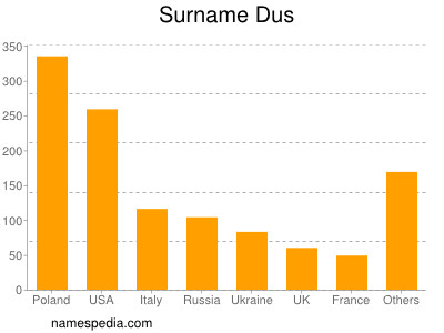 Familiennamen Dus