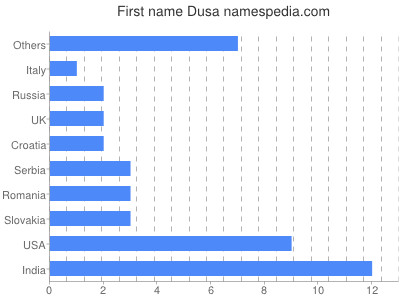 Given name Dusa